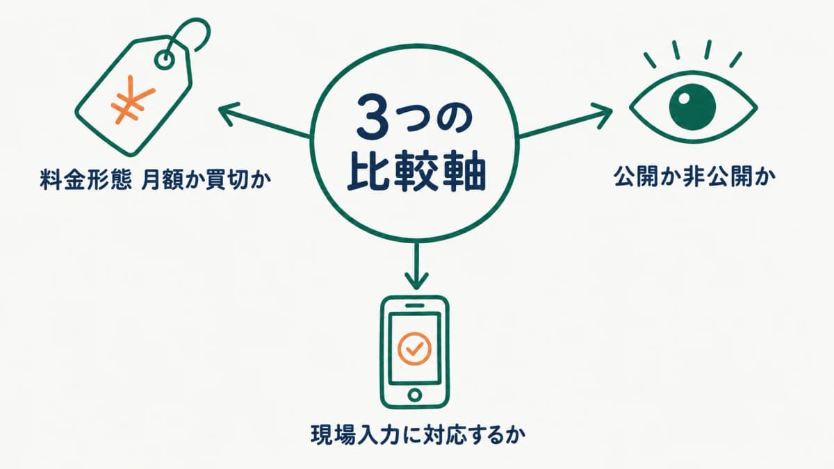 料金形態・公開有無・現場入力の3つの比較軸を示す図