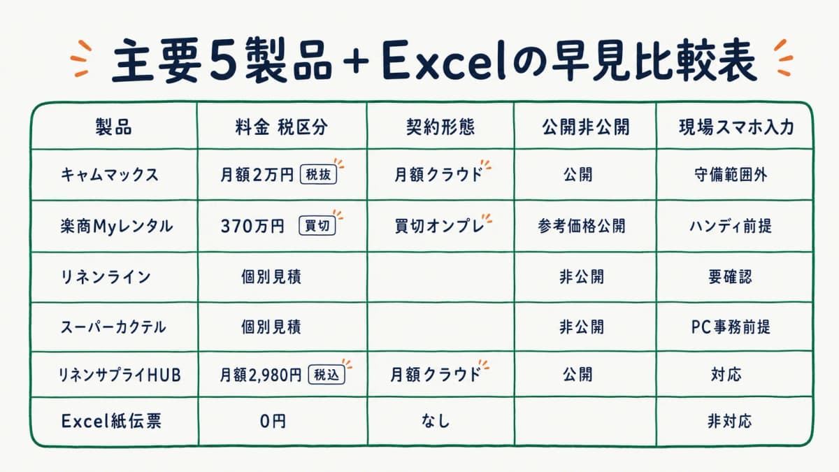 主要5製品とExcel紙伝票の料金・契約形態・公開非公開・対象規模の早見比較表