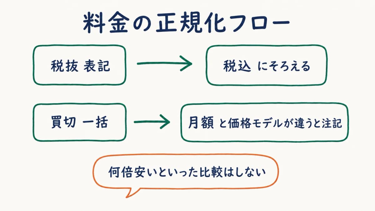 税抜から税込・月額から買切へそろえる正規化フロー図