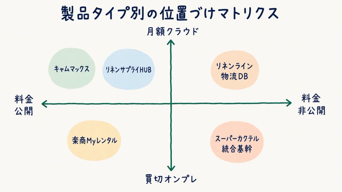 製品タイプ別の位置づけマトリクス図(月額クラウド/買切オンプレ/料金非公開)