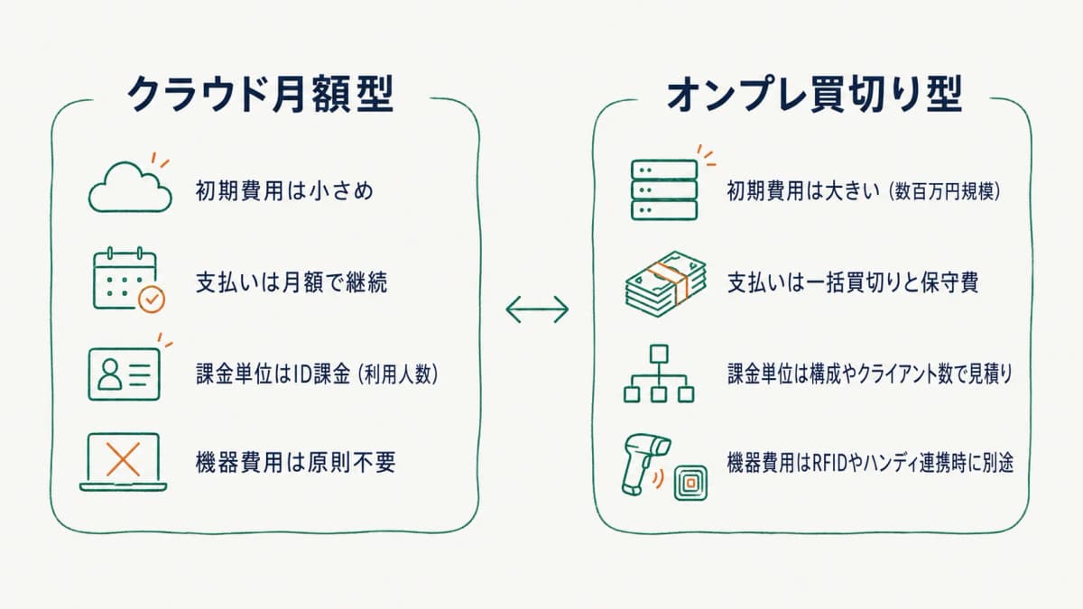 クラウド月額型とオンプレ買切り型の費用構造を比較した早見表