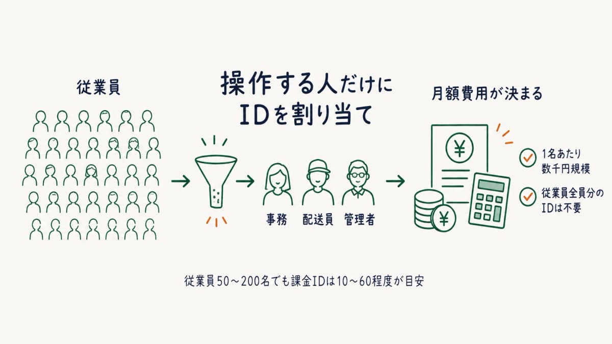 ID課金で利用人数から月額が決まる仕組みを示した図