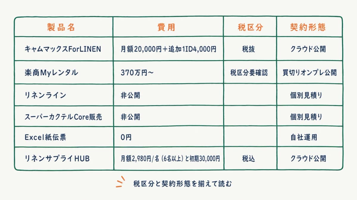 主要システムの費用を税区分・契約形態で正規化した比較表