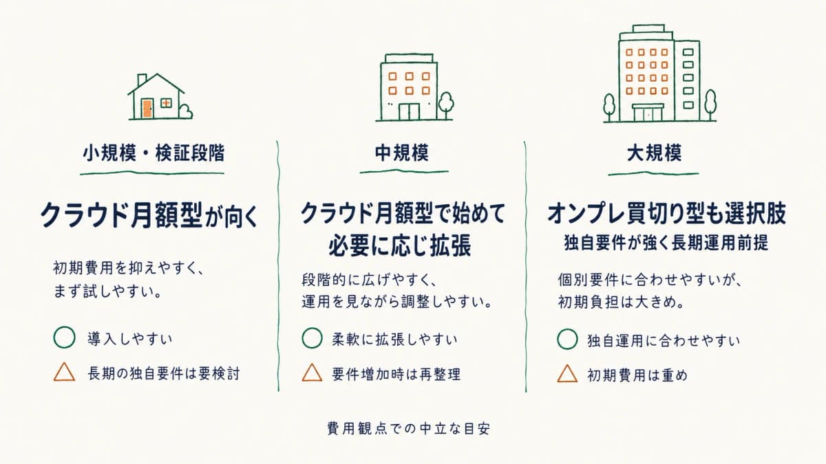 規模別に費用タイプの向き不向きを示した早見表