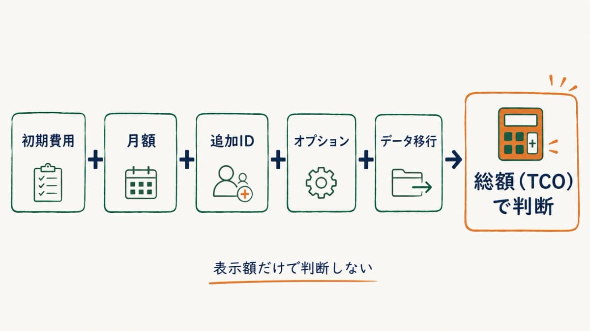 総額(TCO)の内訳を示したフロー図