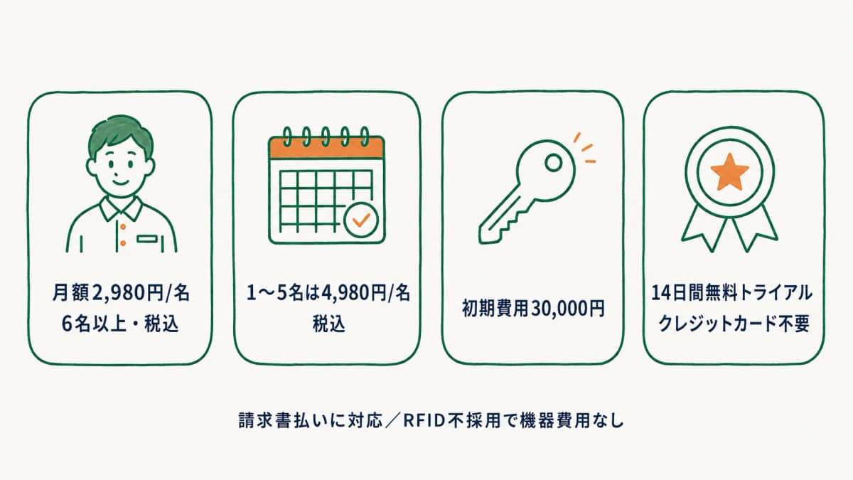 リネンサプライHUBの料金内訳を示した図