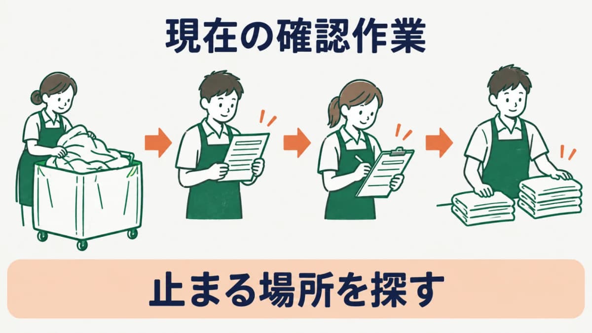 現在の確認作業を工程ごとに洗い出す図