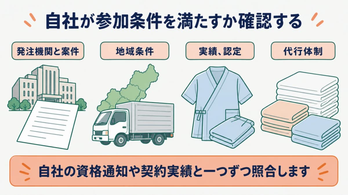 毛布と集配車を発注機関・案件区分・地域・資格条件へ照合する図