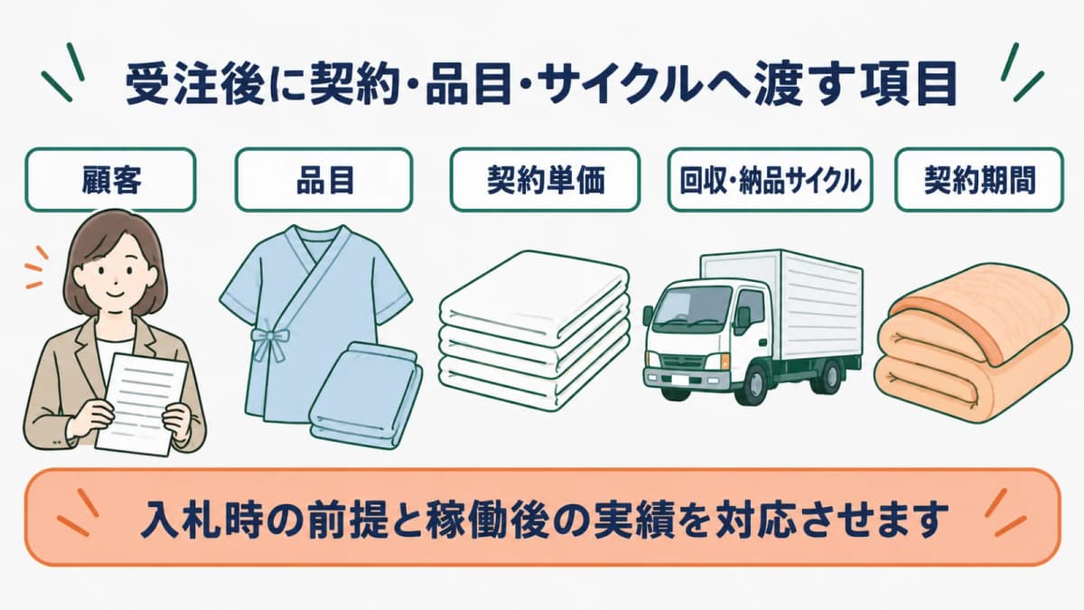 病衣とシーツの公告条件を顧客・品目・契約単価・集配サイクルへ渡す図