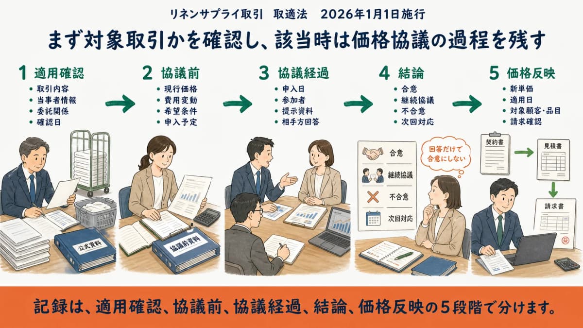 たたんだリネンの取引を適用確認から価格協議と契約反映へつなぐ全体像