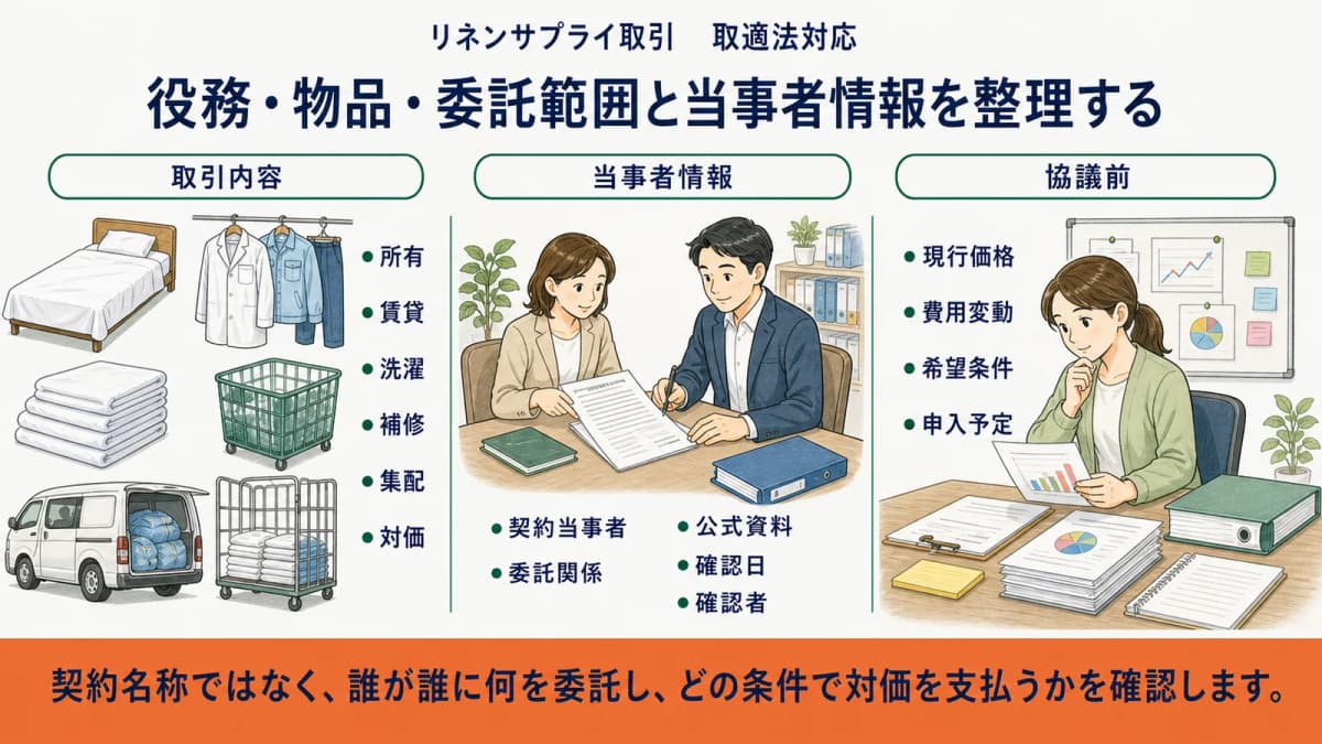 シーツ・白衣の賃貸洗濯集配について取引条件と価格協議資料を整理する図