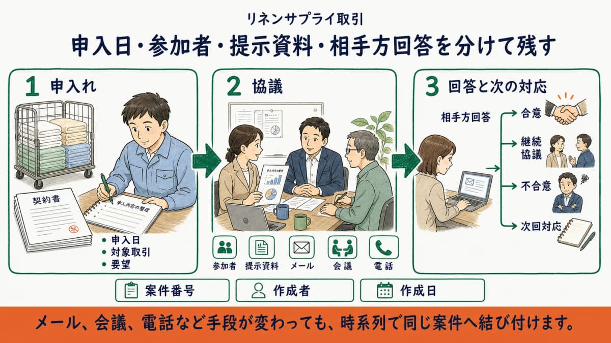 価格協議の申入日・参加者・提示資料・相手方回答を分けて残す図