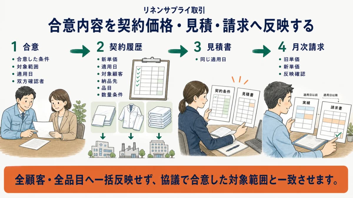 合意した単価をたたんだリネンの契約・見積・月次請求へ反映する流れ