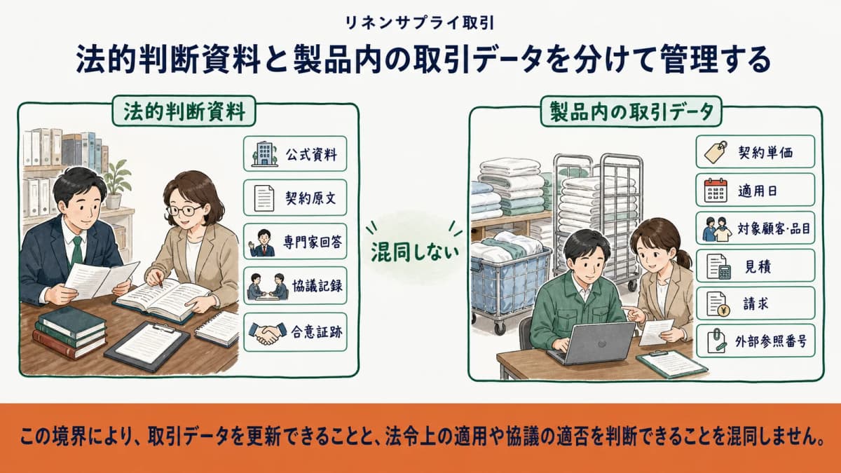 外部の法令判定・協議資料とHUB内の契約価格・見積・請求を分ける境界図