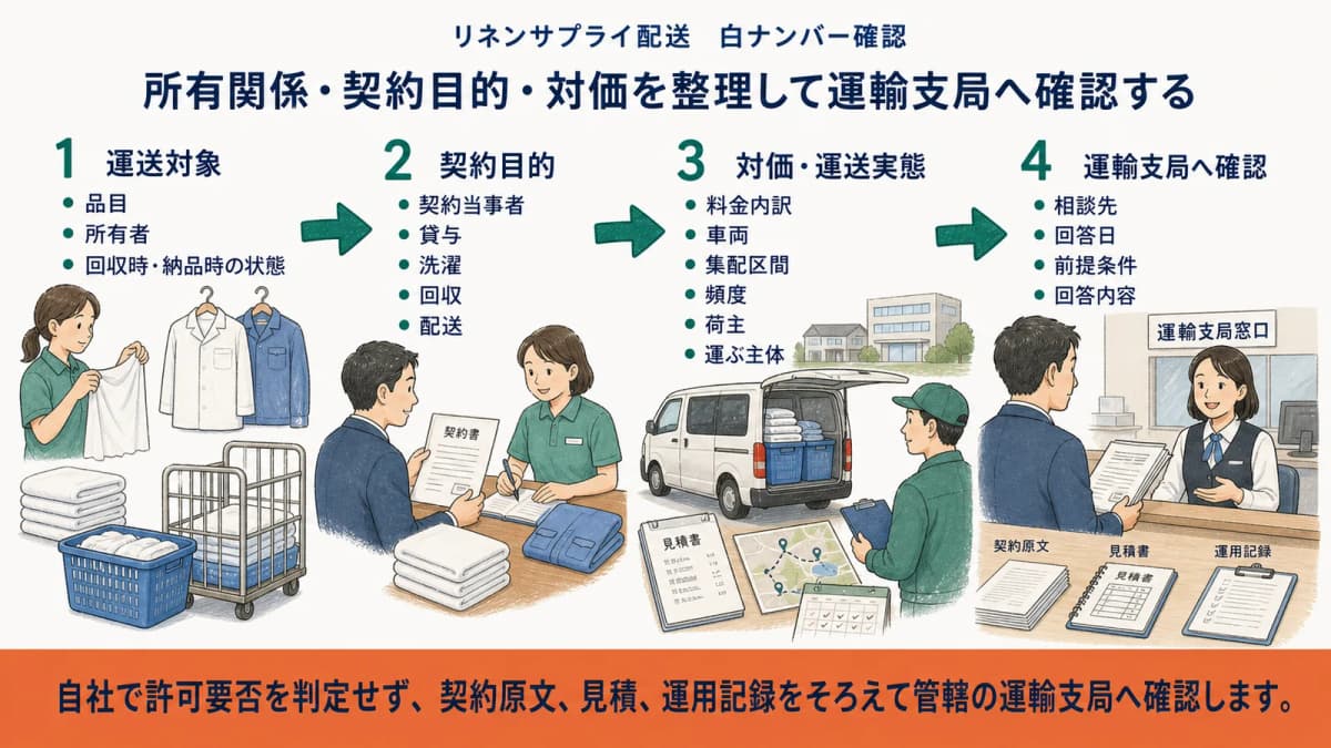 集配車で運ぶリネンの所有関係・契約目的・対価を整理して運輸支局へ確認する全体像