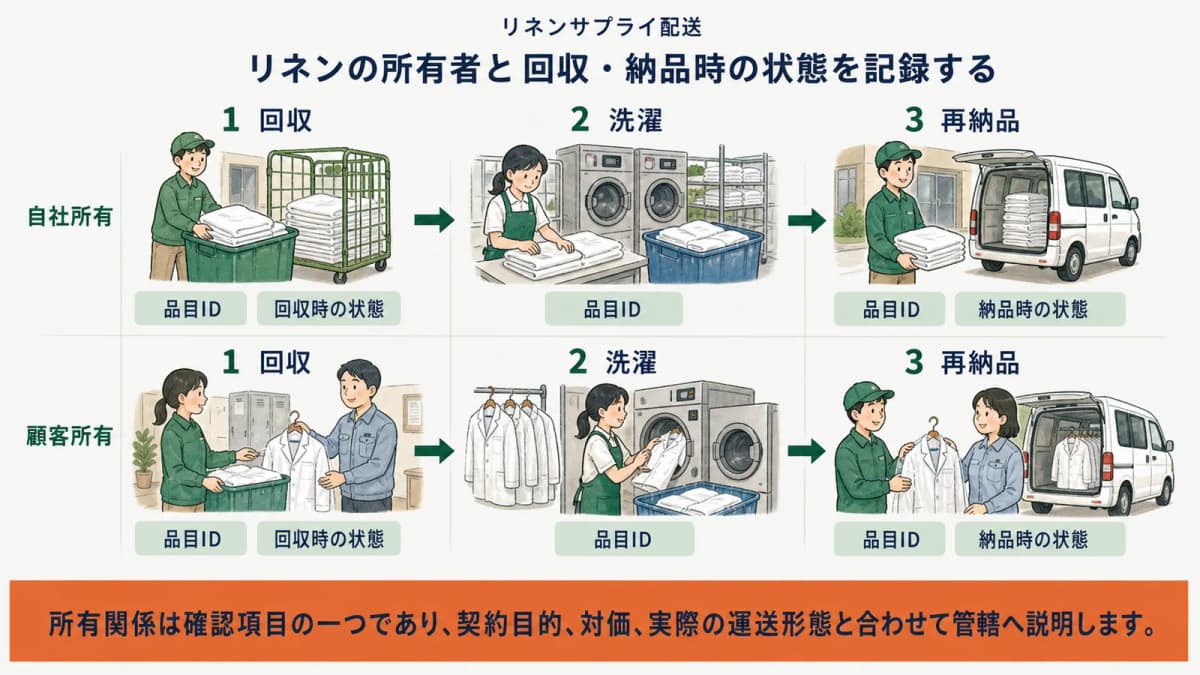 シーツの所有者と回収時・洗濯後・納品時の状態を分けて記録する図