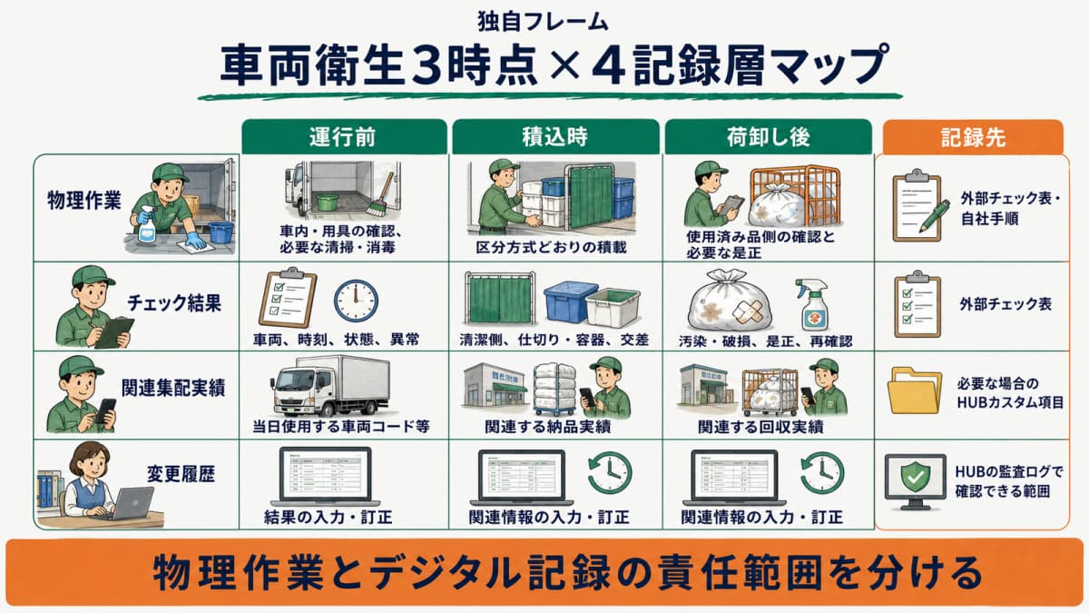 車両衛生の3時点と物理作業・チェック結果・集配実績・変更履歴の4層マップ