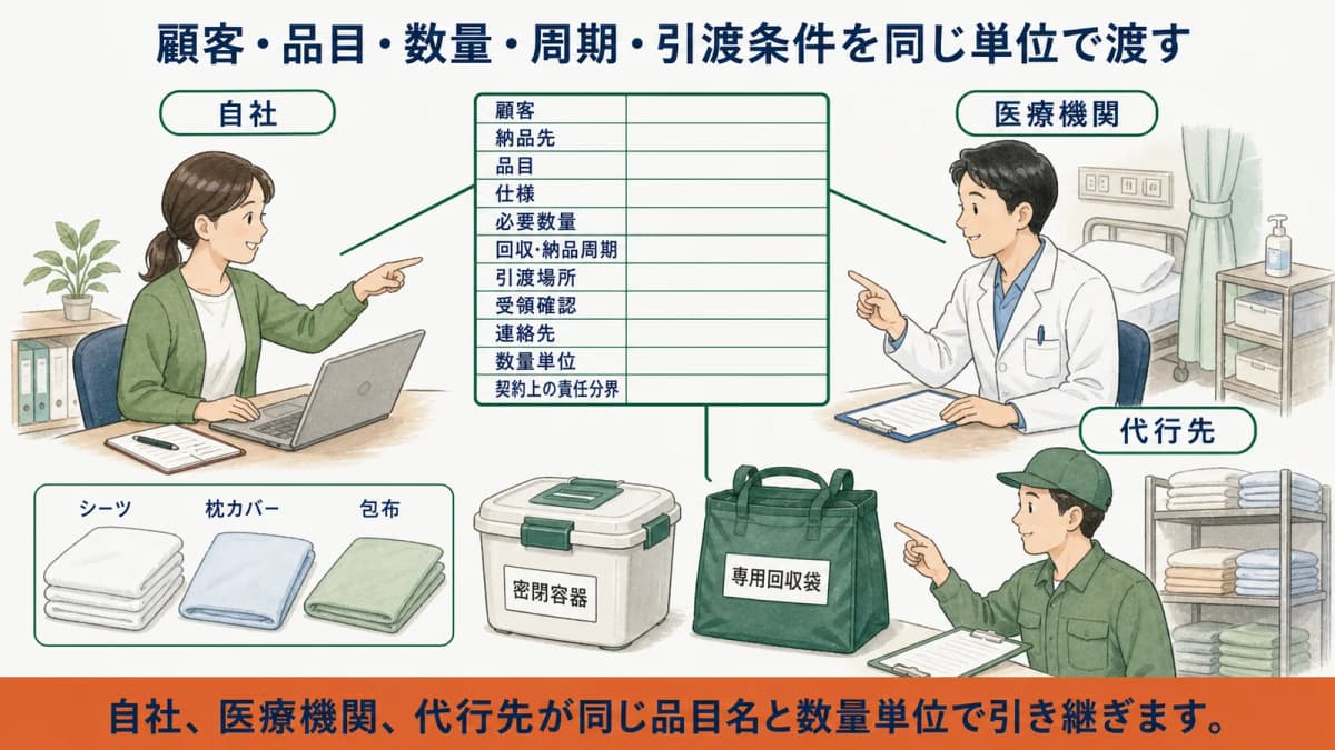 病院別のシーツ・枕カバー・包布の数量と回収納品周期を代行先へ渡す図