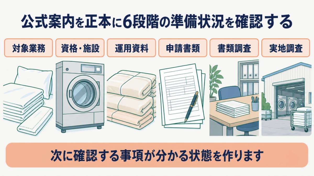 シーツと枕カバーの寝具類洗濯業務を6段階で申請準備する図