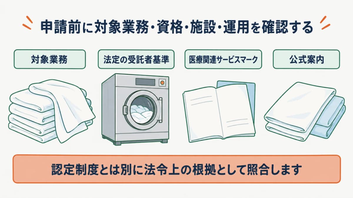 包布と大型洗濯機を対象業務・資格・施設・運用へ対応させる図