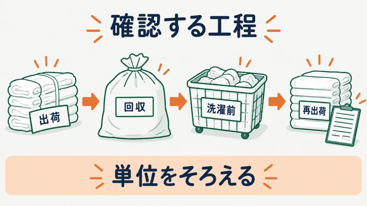 おしぼりの出荷から回収までの確認工程