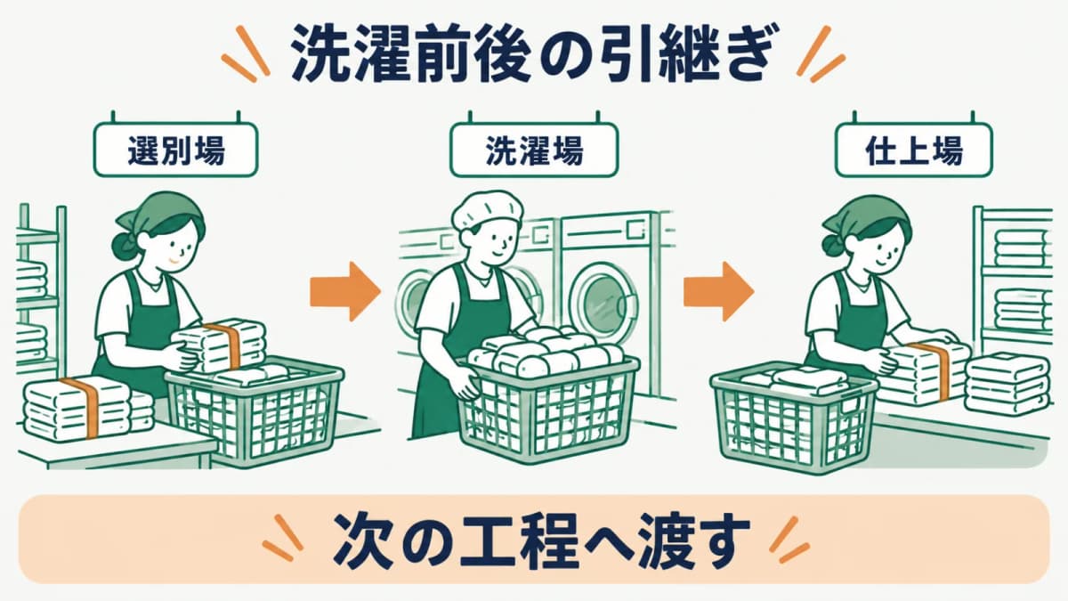洗濯前後で引き継ぐ情報の流れ