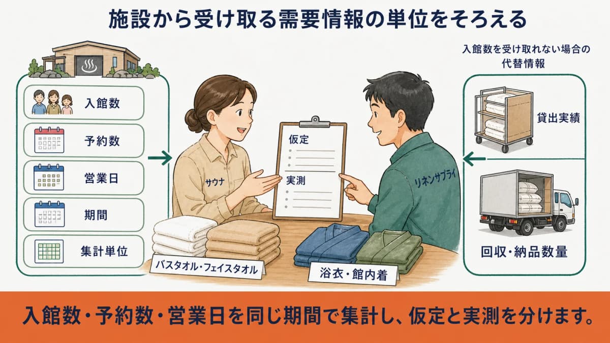 温浴施設の入館数・予約数・営業日を同じ集計期間へそろえる図