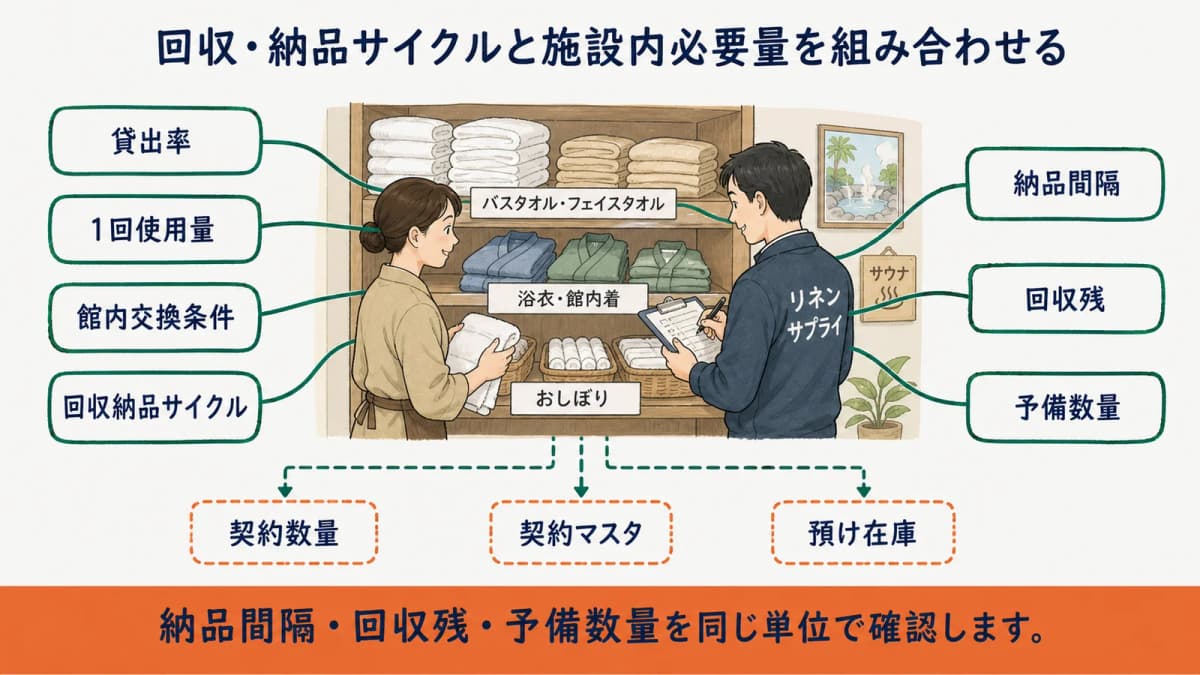 温浴施設でタオルの契約数量と実回収数・実納品数の差を確認する図