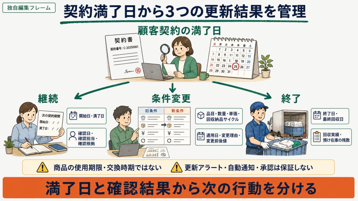 顧客契約の満了日と継続・条件変更・終了を整理する契約期限管理表の早見図