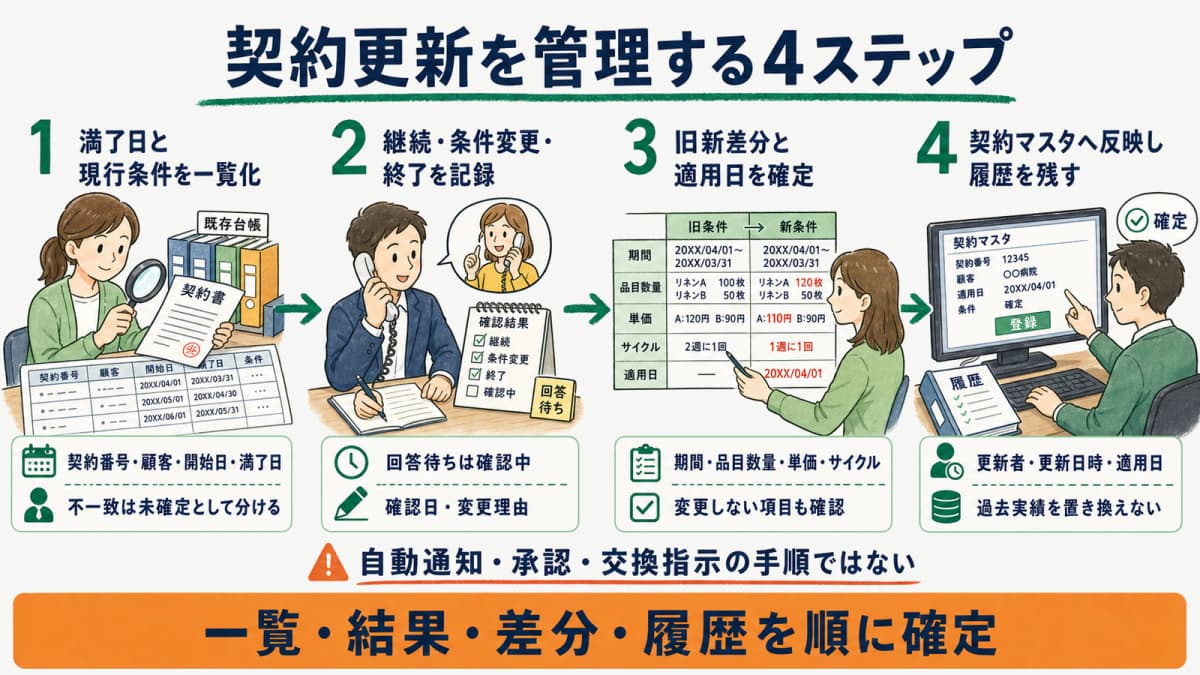 契約満了日の一覧化から更新結果・旧新差分の確定・契約マスタ反映までの4ステップ