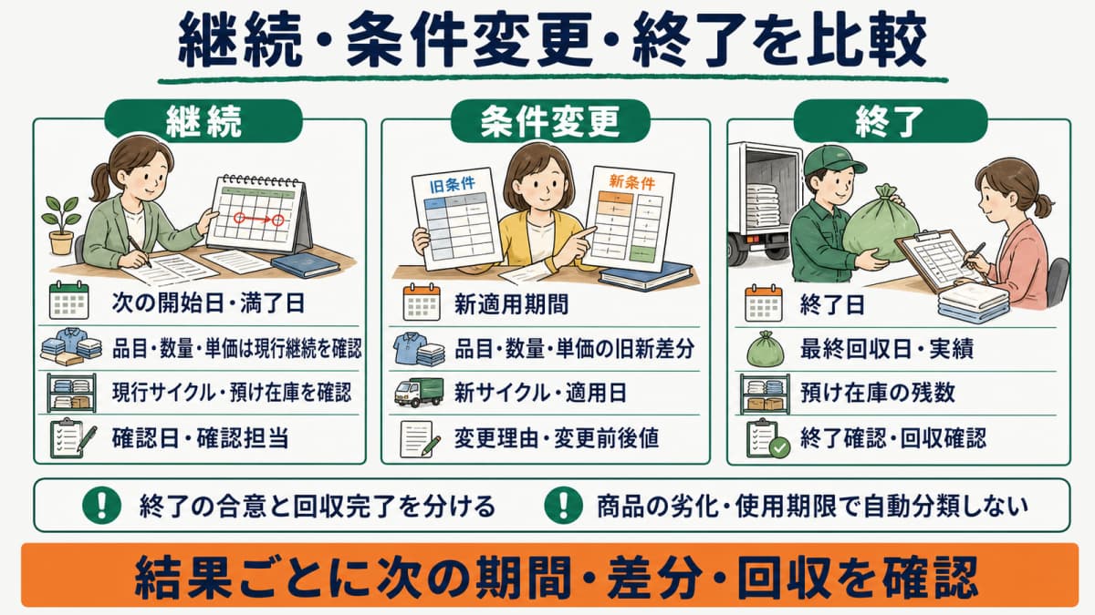 継続・条件変更・終了ごとの契約期間・条件・在庫確認・証跡を比較する表