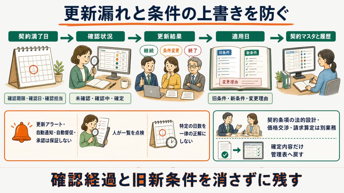 確認状況の一覧と旧条件・新条件・適用日・監査ログのつながりを示す関係図