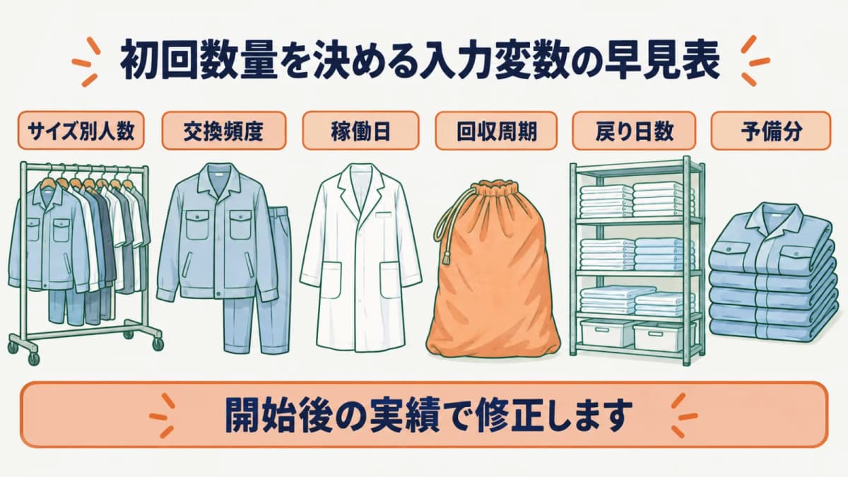 作業服と白衣をサイズ別人数・交換頻度・回収周期・戻り日数へ分ける図