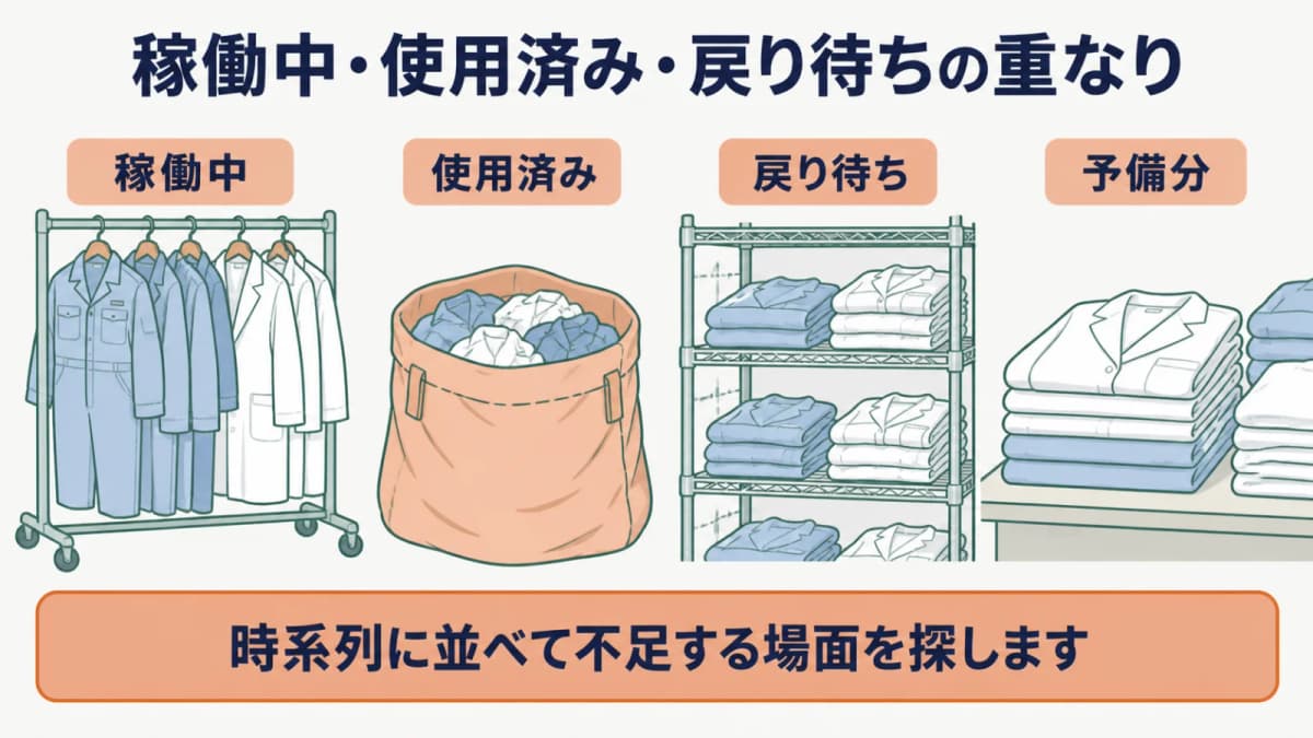 作業服を稼働中・使用済み・戻り待ちの三つの状態へ分ける図