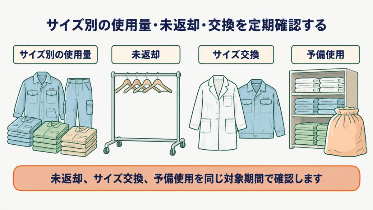 リネン庫の棚と回収袋でサイズ別の使用量・未返却・交換を確認する図