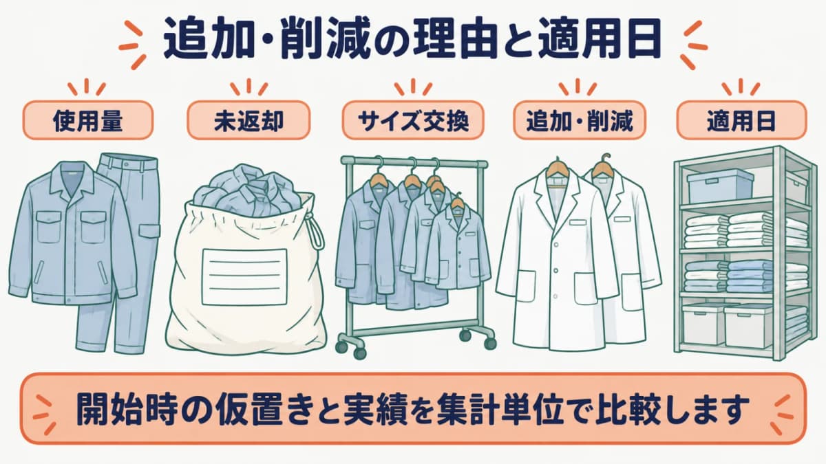 白衣と作業服の実績から追加・削減の理由と適用日を残す図