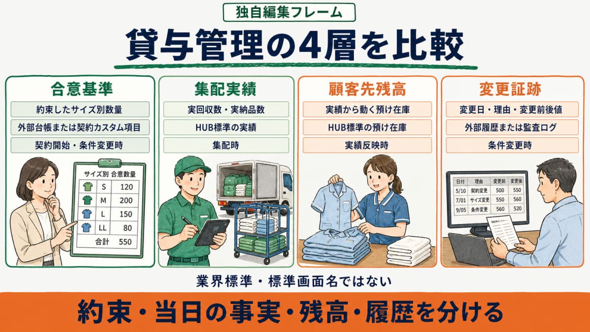 合意貸与数量・回収納品実績・預け在庫・変更証跡を目的と更新時点で分ける4層対応表