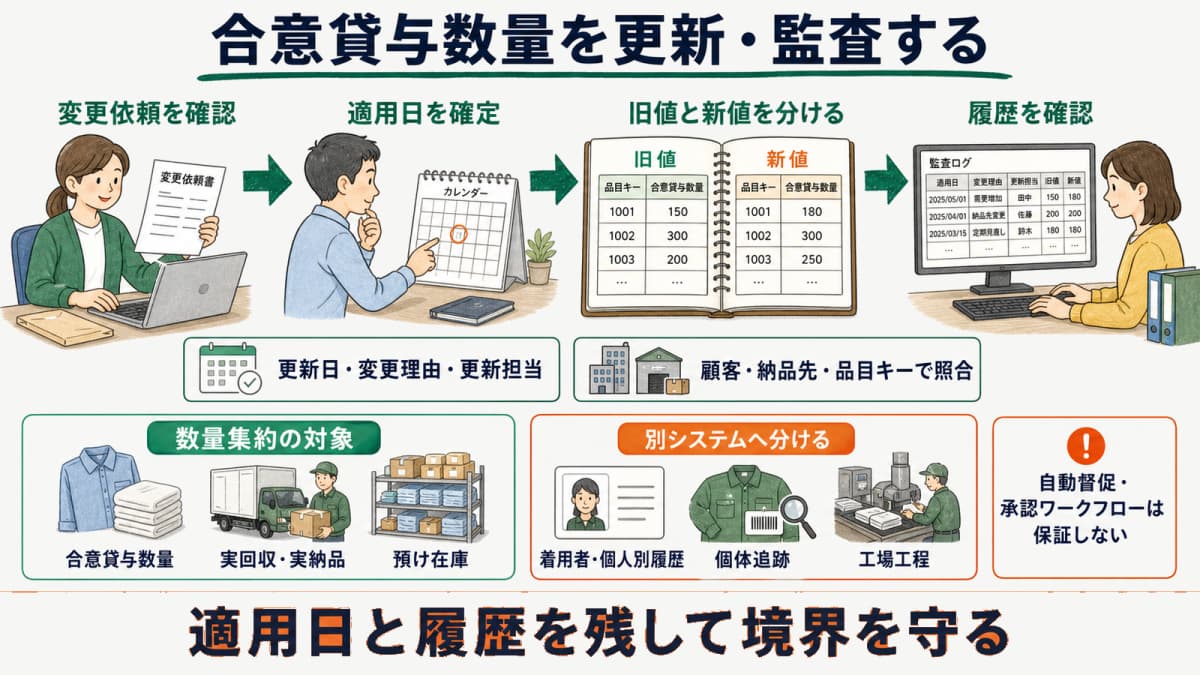 合意貸与数量の変更受付から適用日確定・台帳更新・監査ログ確認までの流れ