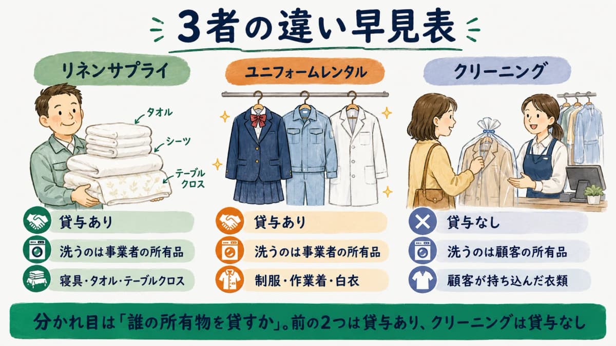 リネンサプライ・ユニフォームレンタル・クリーニングの3者違い早見表