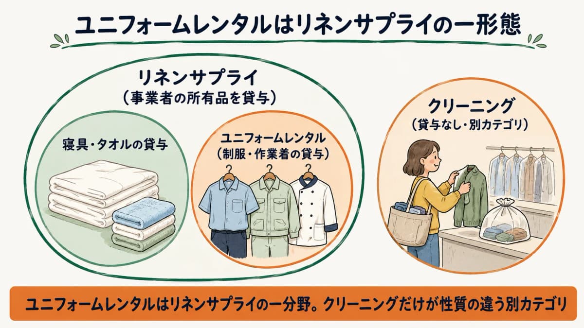 ユニフォームレンタルはリネンサプライの一形態という包含関係