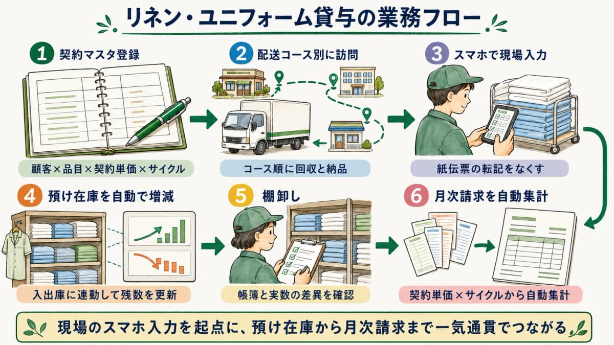 貸与事業の業務フロー図