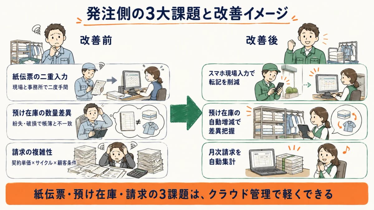 発注側が抱える3大課題のBefore-After図