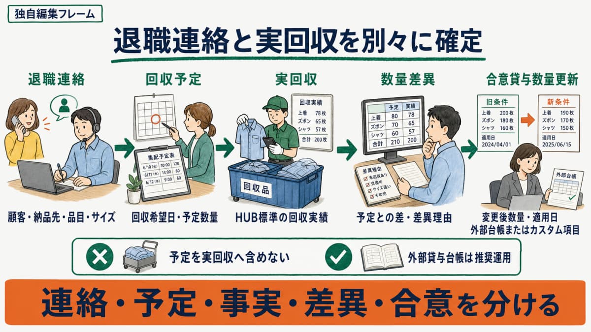 退職者返却管理の定義と退職連絡から合意貸与数量更新までを分ける5点早見表
