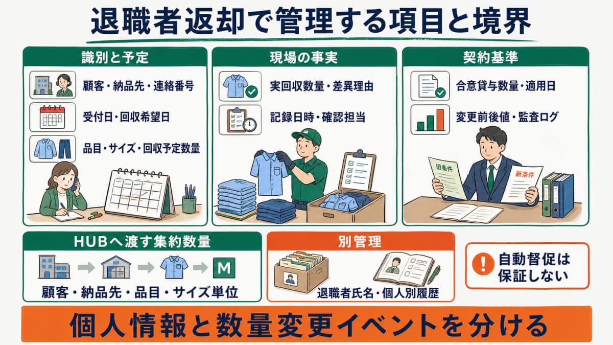 顧客情報と回収予定・実回収・差異・適用日を並べた退職者返却管理表のレイアウト