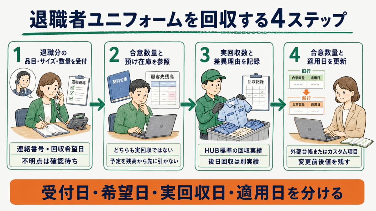 退職連絡の受付から回収予定確認・実回収記録・合意貸与数量更新までの4ステップ