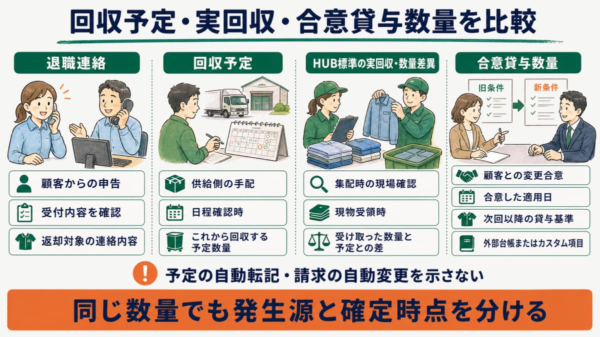退職連絡・回収予定・HUB標準実績・合意貸与数量を発生源と確定時点で比較する表