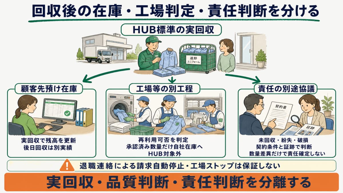 実回収後に預け在庫更新・工場判定・責任協議を別経路へ分ける分岐図