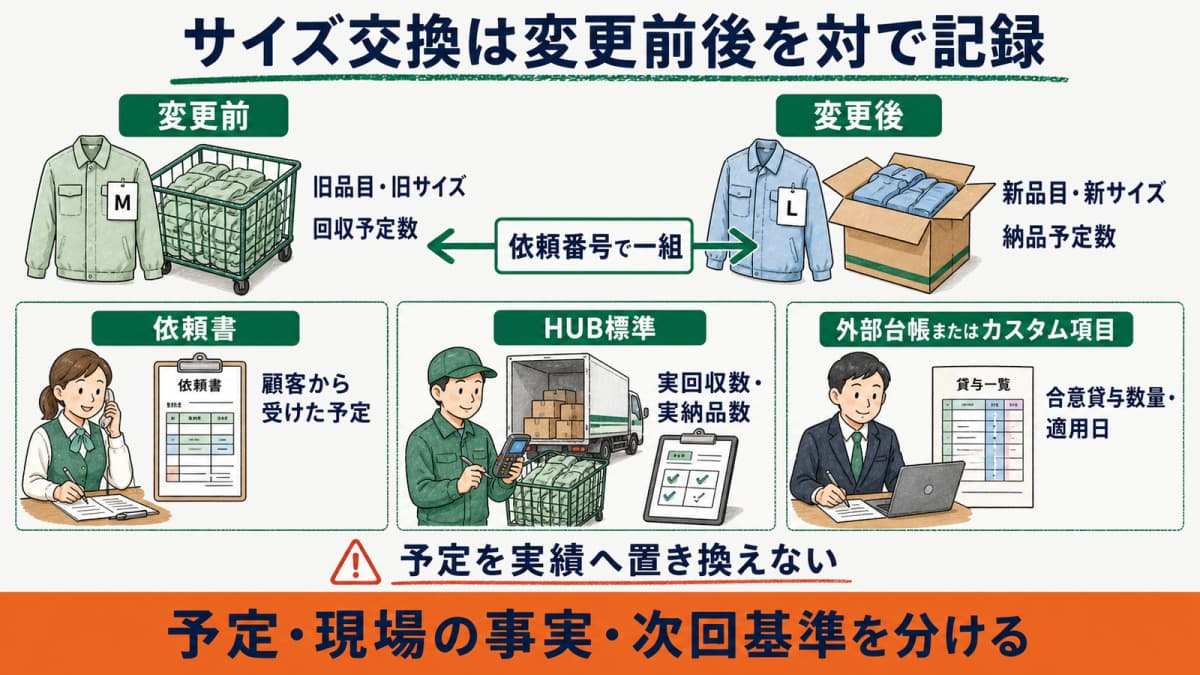 サイズ交換依頼書の定義と変更前後の品目・サイズ・数量を対にした必要項目早見表