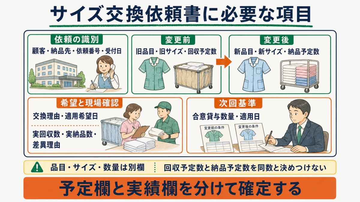 顧客情報と旧品目・新品目および予定・実績・適用日を分けたサイズ交換依頼書レイアウト