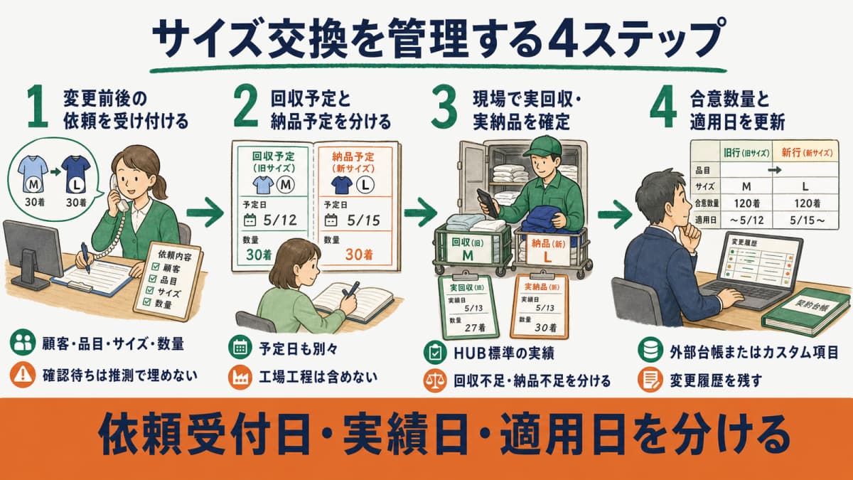 交換依頼の受付から予定分離・現場実績確定・合意貸与数量更新までの4ステップ